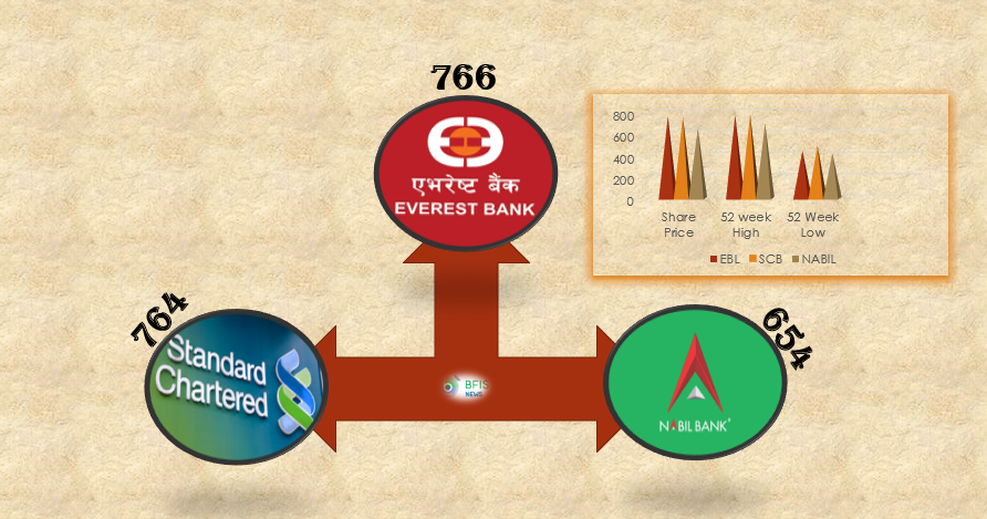 लगानीकर्ताले सर्वाधिक रुचाएका तीन बाणिज्य बैंक: एभरेष्ट, स्ट्याण्डर्ड चार्टर्ड र नविलको तुलनात्मक विश्लेषण